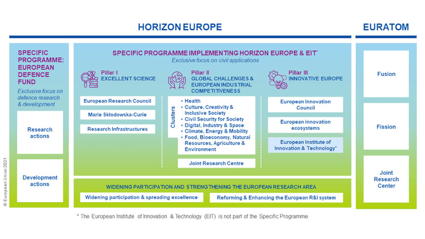 Three pillars of Horizon Europe EU 864x486px